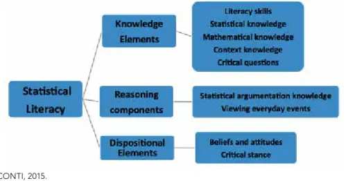 Figure  1:  Model  of  statistical  literacy  based  on  Gal  (2002)  and  Budgett  and  Pfannkuch (2007).