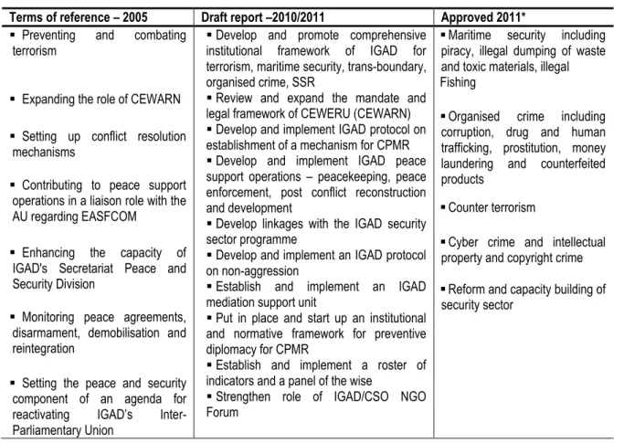 Table 5: IGAD security strategy content 