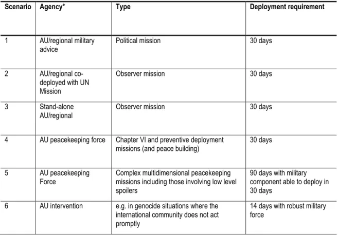 Table 1: Agency, type of mission and response time 