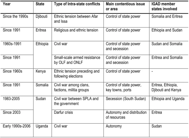 Table 2: Selected Intra-State Conflicts in the IGAD member states 