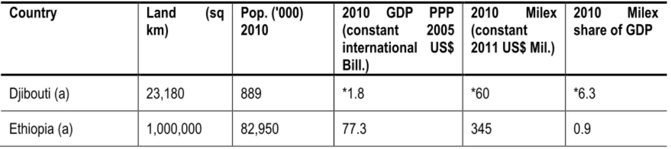 Table 4: IGAD and EAC countries compared 