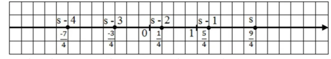 Figura 2: Representação dos números correspondentes às subtrações sucessivas do s