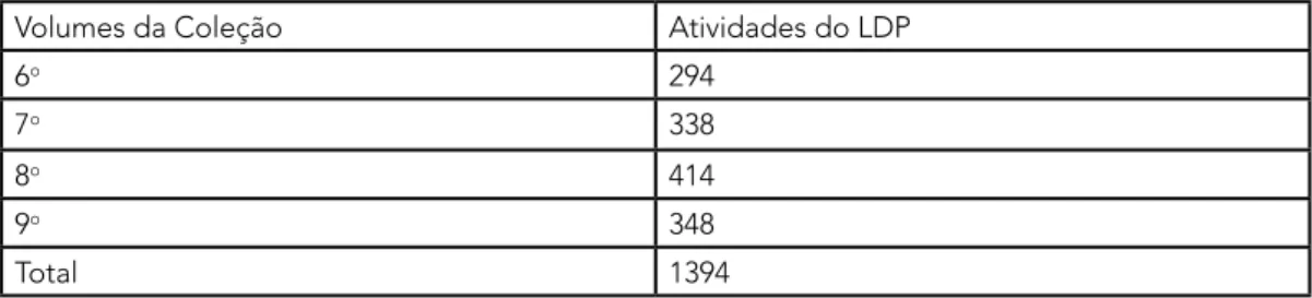 Tabela 1: Total de atividades de leitura e interpretação do texto escrito na coleção 