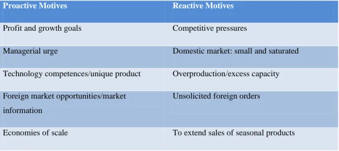 Table 1 - Major motives for starting Internationalization process 