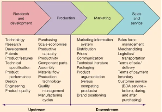 Figure 2 - A simplified version of the value chain 