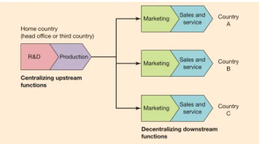 Figure 3 - Centralizing the upstream activities and decentralizing the downstream activities 