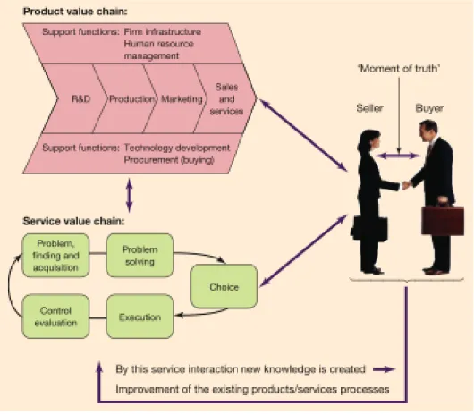 Figure 5 - Combining the Product Value Chain and the Service Value Chain 