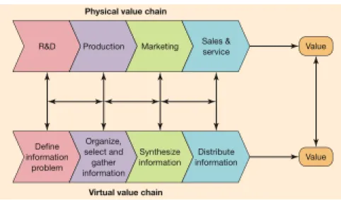 Figure 6 - The virtual value chain as a supplement to the physical chain 