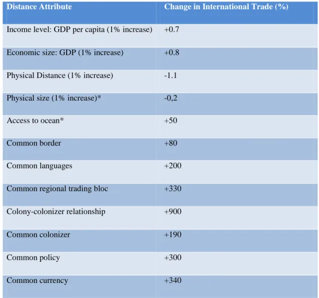 Table 2 - Measuring the impact of Distance 