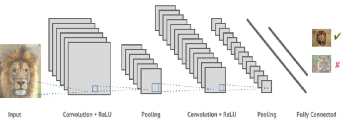 Figure 1 - Example of a Convolutional Neural Network [28]. 