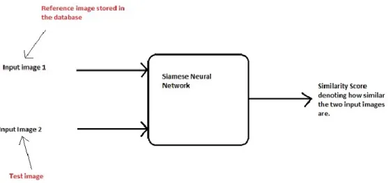 Figure 3- One-shot Learning example [29].