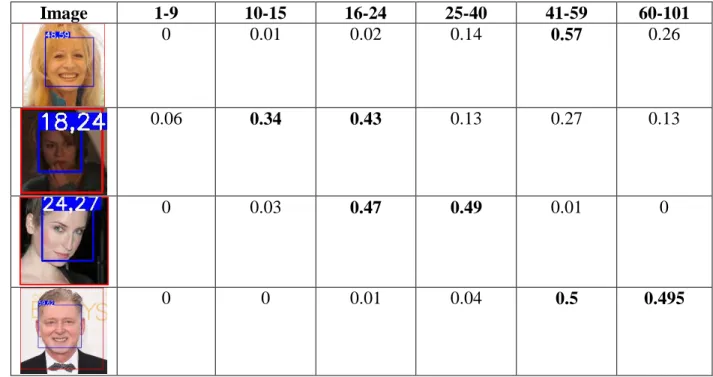 Table 5- Accuracy using different probability ranges (p stands for probability). 