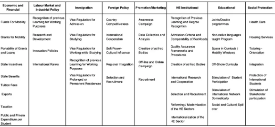 TABLE III: Policy Areas Interlinked to Academic Mobility  and sub-fields