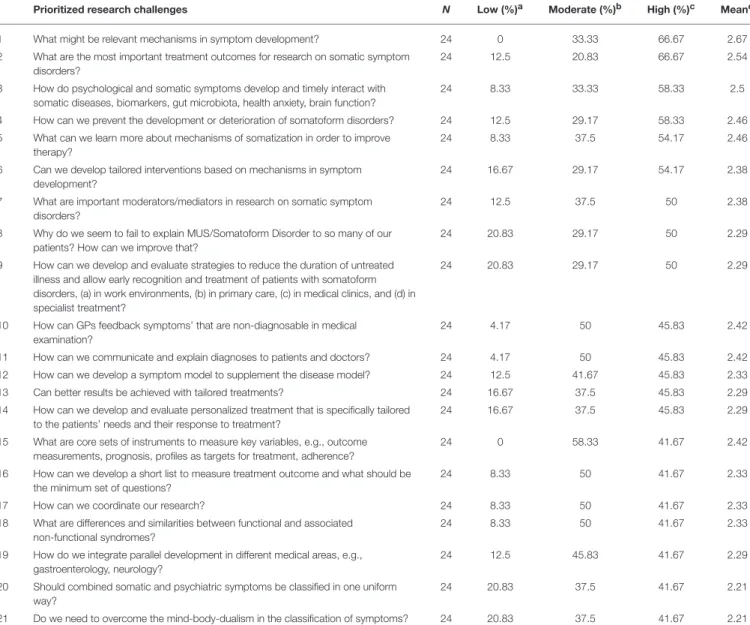 TABLE 1 | Prioritized research challenges as identified in the first wave.