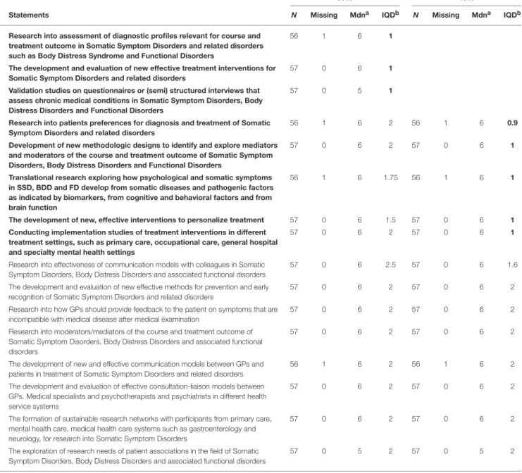 TABLE 2 | Level of consensus regarding the priorities.