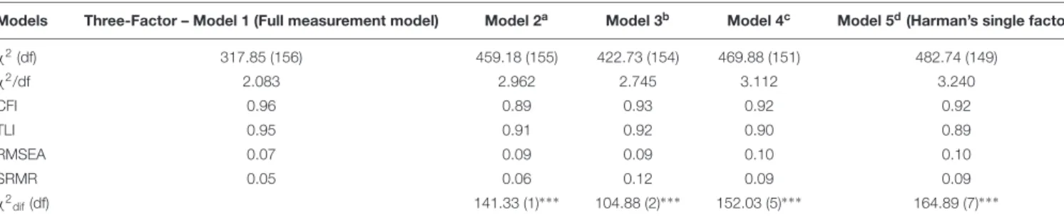 TABLE 1 | Fit indices for measurement model comparison.