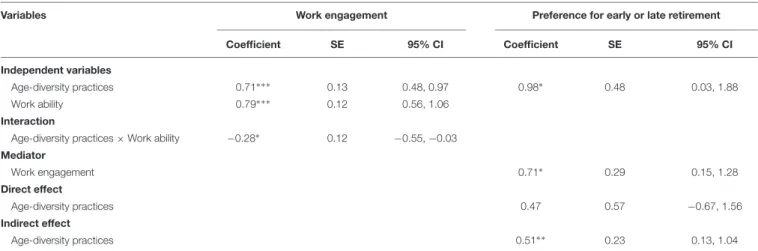 TABLE 4 | Multiple Regression Results for Work engagement and Preference for early or late retirement.