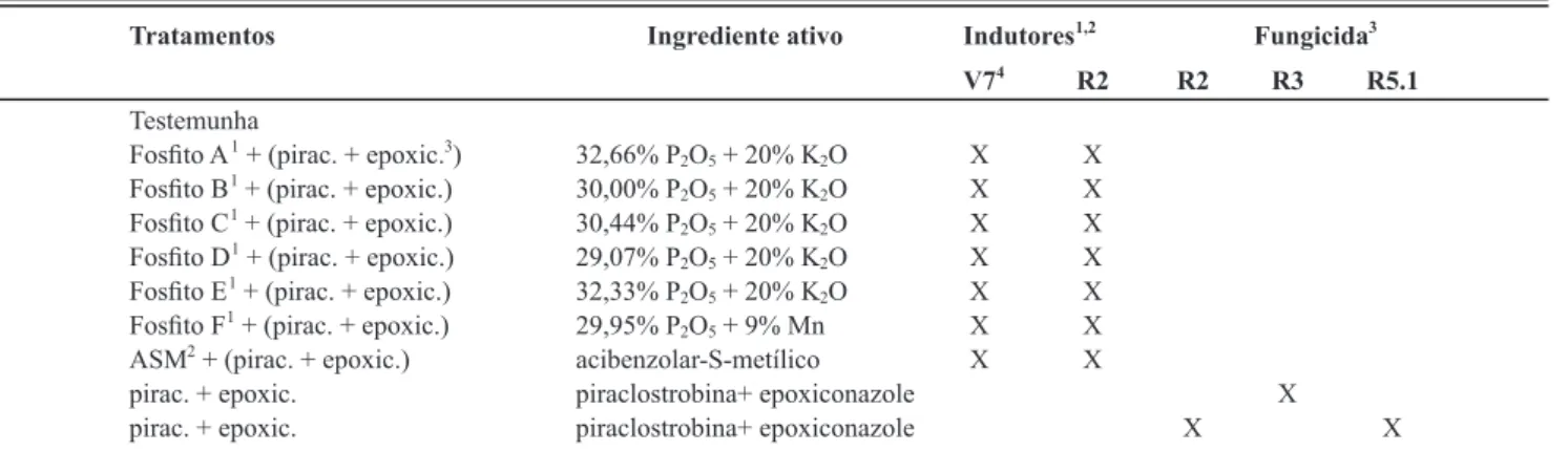 TABELA 1 -  Tratamentos, ingrediente ativo, época de aplicação dos indutores e fungicidas utilizados nos experimentos com a cultura da  soja (Glycine max) nas safras 2006/2007 e 2007/2008