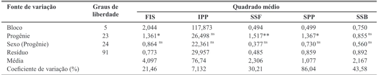 TABELA  1  -  Resultados da análise de variância das avaliações de pinta-preta em progênies de mamoeiro, para as variáveis: número  (posição) da primeira folha a iniciar o sintoma de pinta-preta (FIS, ud.), incidência de pinta-preta (IPP, %), severidades d