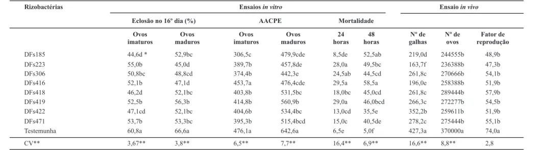 TABELA 1 -  Eclosão (%), área abaixo da curva de progresso da eclosão (AACPE) e mortalidade de juvenis de segundo estádio de  Meloidogyne graminicola  expostos a rizobactérias  in  vitro