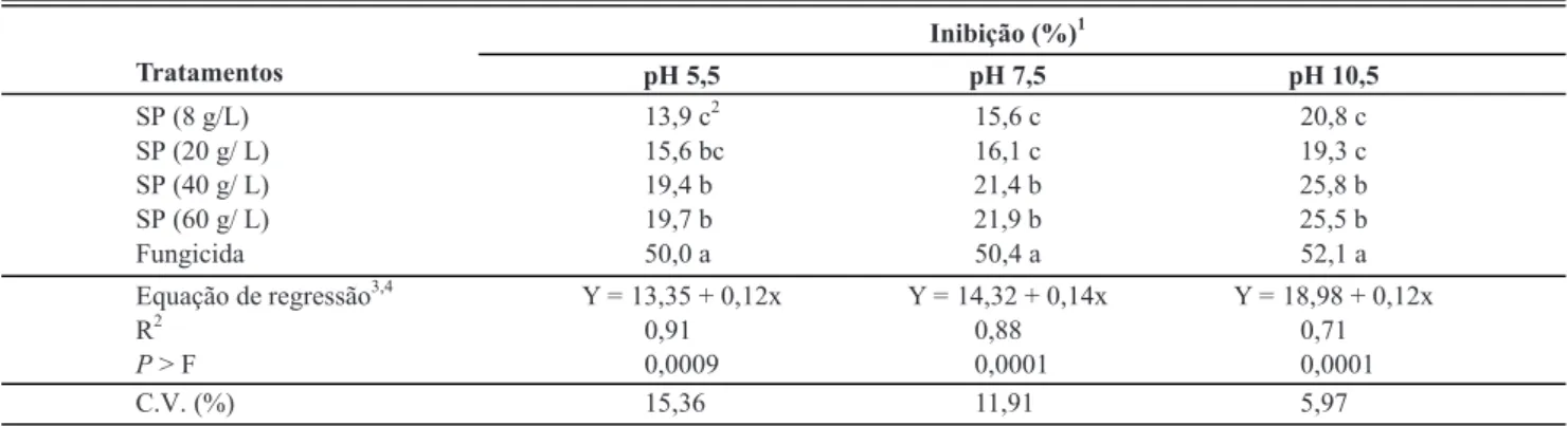TABELA 3 - Efeito de doses de soluções de silicato de potássio (SP), em três valores de pH, e de fungicida na inibição da germinação de  uredósporos de Hemileia vastatrix