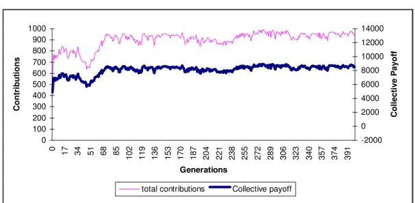 Fig. 10: Co-operation revisited (all agents created equal): contributions and collective payoffs  through the simulation 