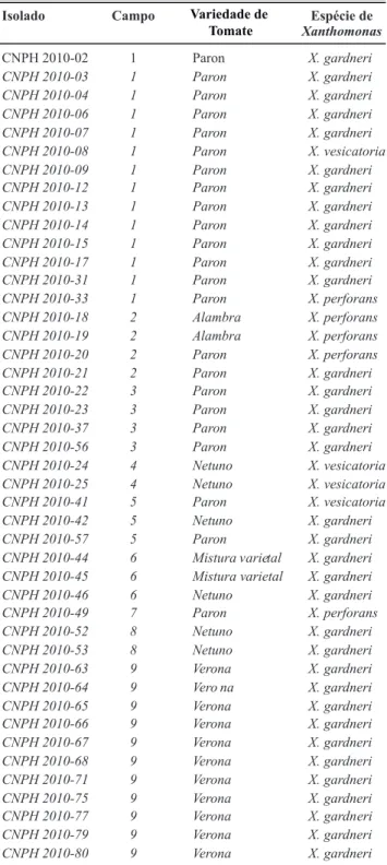 TABELA  1  -  Identiicação  de  espécie  e  procedência  de  campo  dos isolados de Xanthomonas causadores da mancha bacteriana do  tomateiro, provenientes da região de Caçador-SC