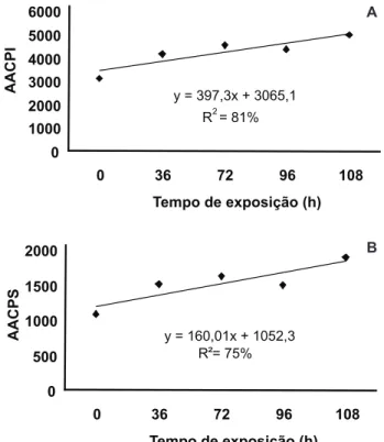 FIGURA 2 – A. Área abaixo da curva de progresso da incidência  (AACPI)  e  B.   da  severidade  (AACPS)  em  função  do  tempo  de  exposição  das  sementes  a  Colletotrichum  gossypii  var
