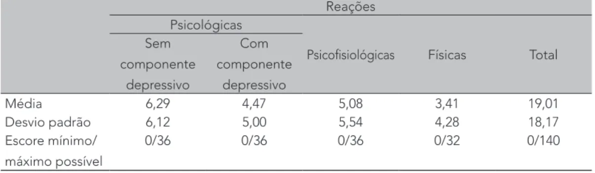 Tabela 2. Escores médios e desvio-padrão de reações de estresse infantil (N =106) Reações