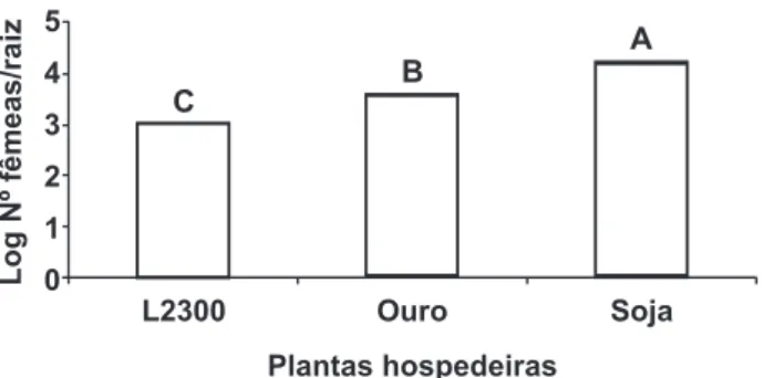 FIGURA  2   -  Número  de  fêmeas  de  Heterodera  glycines  em  plantas  de  soja  cv