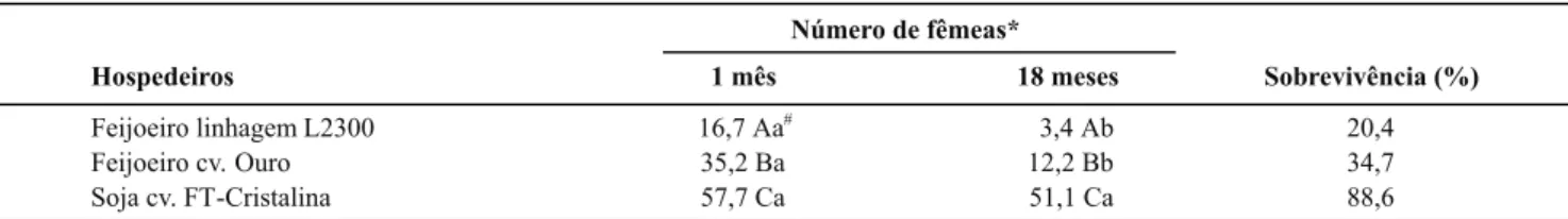 TABELA 1 - Número de fêmeas de Heterodera glycines em plantas de soja cv. FT-Cristalina e percentual de sobrevivência calculado a  partir de inóculo multiplicado em diferentes hospedeiros