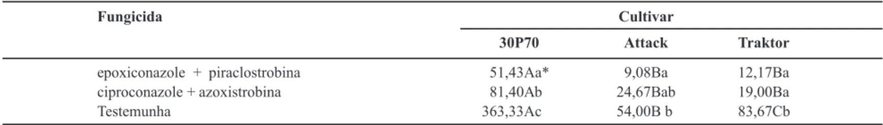 TABELA 1 - Comparação dos valores de área abaixo da curva de progresso (AACPD) da mancha branca do milho para cultivares (Attack,  Traktor e 30P70), fungicidas (epoxiconazole + piraclostrobina 0,75L/ha, azoxistrobina + ciproconazole 0,3 L/ha) e testemunha 