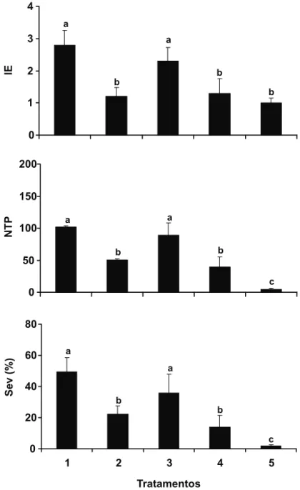 FIGURA  1  -  Intensidade  da  esporulação  (IE),  número  total  de  pústulas (NTP) por folha e severidade (Sev) da ferrugem avaliados  aos 40 dias após inoculação de plantas de cafeeiro com Hemileia  vastatrix dos seguintes tratamentos: 1 - água destilad