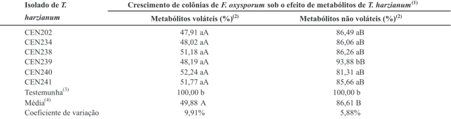 TABELA 2 -  Efeito inibidor de metabólitos voláteis e não voláteis de Trichoderma harzianum sobre o crescimento de Fusarium oxysporum  f.sp
