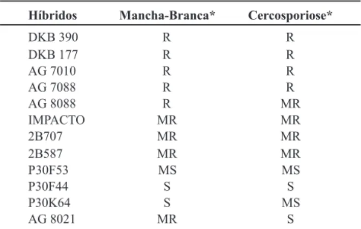 TABELA 1 -   Características dos híbridos avaliados
