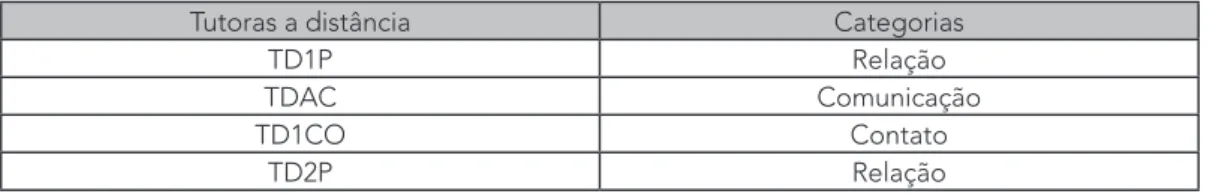 Tabela 1. Categorias da concepção de interação dos estudantes