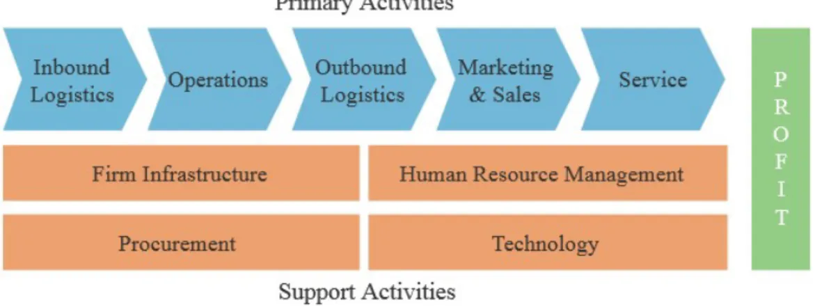 Figure  1  presents  Porter  and  Millar’s  value  chain  model,  where  the  organisation's  primary  activities  (in  blue)  are  supported  by  the  secondary  activities (in orange)