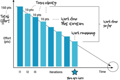 Figure 11 - Burndown Chart example. Source: Scaling Your Business (Gonçalves, 2019) 