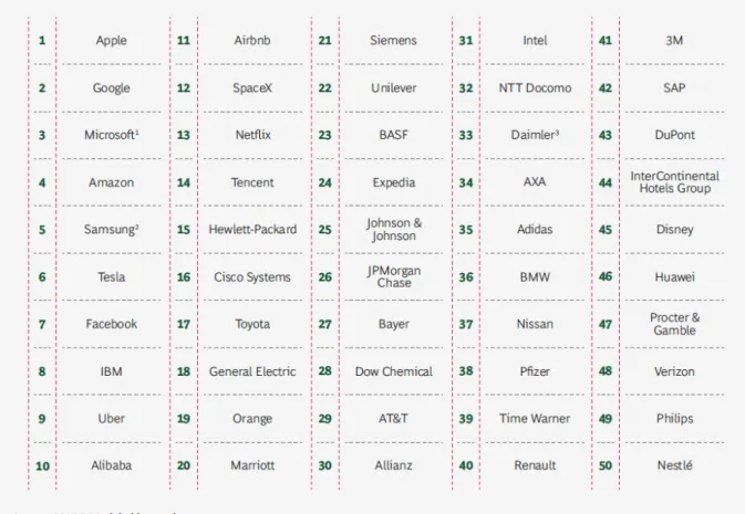 Table 1: From “The Most Innovative Companies of 2018” (Ringel et al., 2018) 