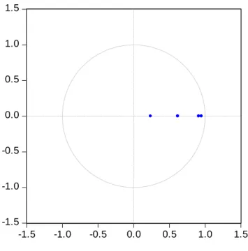 Figure 3: The AR roots graph of the VAR model 