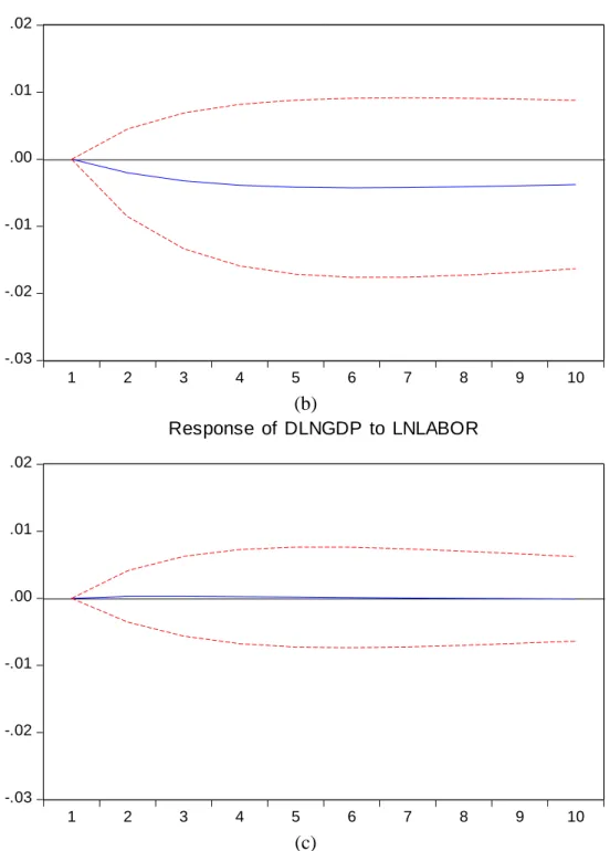 Figure 4: The Impulse Response of for Dln(GDP), Dln(capital), ln(human capital)  and ln(labor), China (Period: 10) 