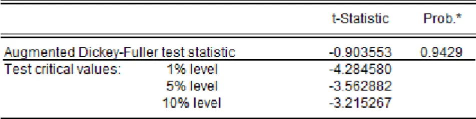 Table B: The ADF test for ln(GDP), ln(capital), ln(human capital) and ln(labor),  China 