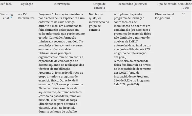 Tabela 3 – Resultados dos estudos com programa de formac¸ão sobre mobilizac¸ão de doentes e exercício físico