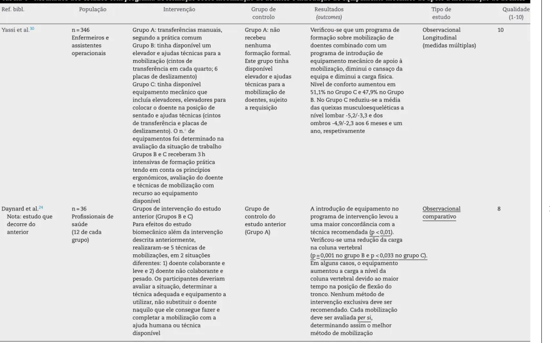 Tabela 4 – Resultados dos estudos com programa de formac¸ão sobre mobilizac¸ão de doentes e introduc¸ão de equipamento mecânico de apoio à mobilizac¸ão de doentes