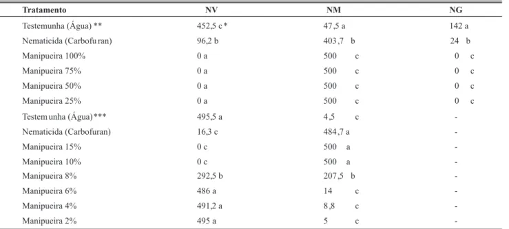TABELA 1 - Efeito in vitro de manipueira em diferentes concentrações (25 a 100% e 2 a 15%) sobre 500 J2 de Meloidogyne incognita  raça 3 por tratamento, analisando-se as variáveis número de nematóides vivos (NV) e número de nematóides mortos (NM), 24 horas