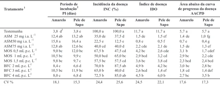 TABELA 2 -  Efeito de diferentes dosagens de acibenzolar-S-metil (ASM), mananoligossacarídeo (MOS) e biolavonóides cítricos (BFC)  no controle da mancha-aquosa em meloeiro tipo Amarelo (hibrido AF4945) e tipo Pele de Sapo (híbrido Nilo), avaliado por compo