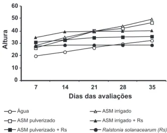 FIGURA 1  - Curva de crescimento médio de plantas de tomateiro  tratadas  ou  não  com  acibenzolar-S-metil  (ASM)  em  câmara  climatizada.