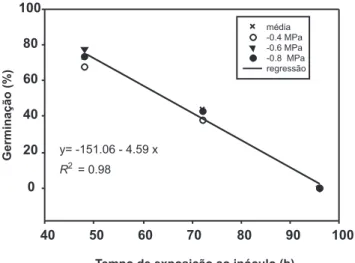 FIGURA  3  -  Percentual  médio  de  germinação  de  sementes  de  trigo  após  períodos  de  tempo  de  exposição  ao  inóculo  de  Bipolaris  sorokiniana  crescido  em  meio  de  cultura  modiicado  osmoticamente  com  adição  de  sacarose