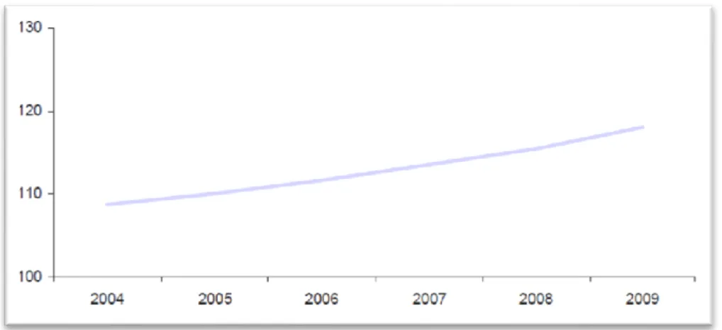 Figura 1 - Índice de envelhecimento, Portugal, 2004-2009 (1)