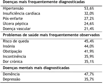 Tabela 4 - Características clínicas dos idosos institucionalizados na Bélgica (14)